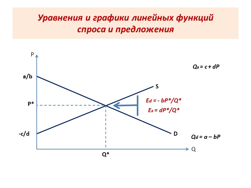 Уравнения и графики линейных функций  спроса и предложения Р Q a/b P* -c/d